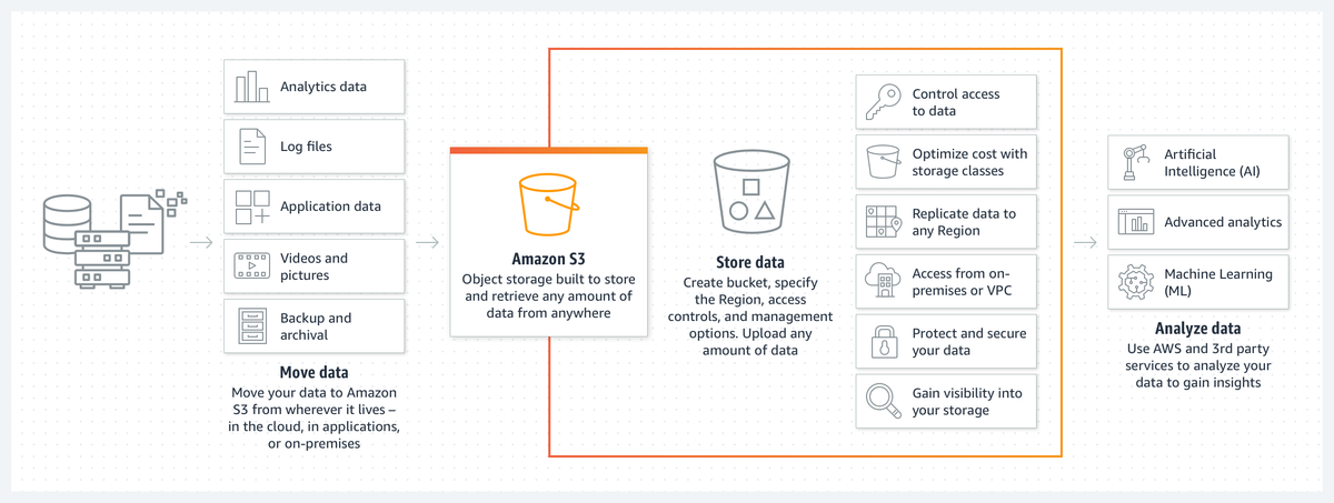 Serving a static website with AWS